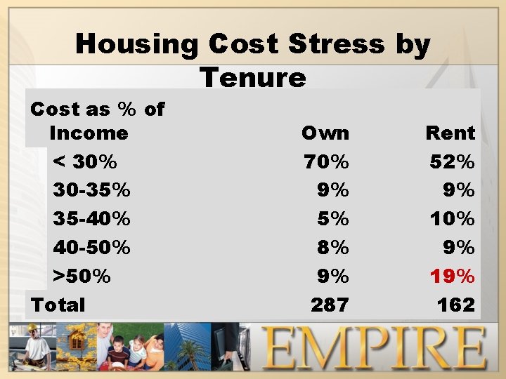 Housing Cost Stress by Tenure Cost as % of Income < 30% 30 -35%