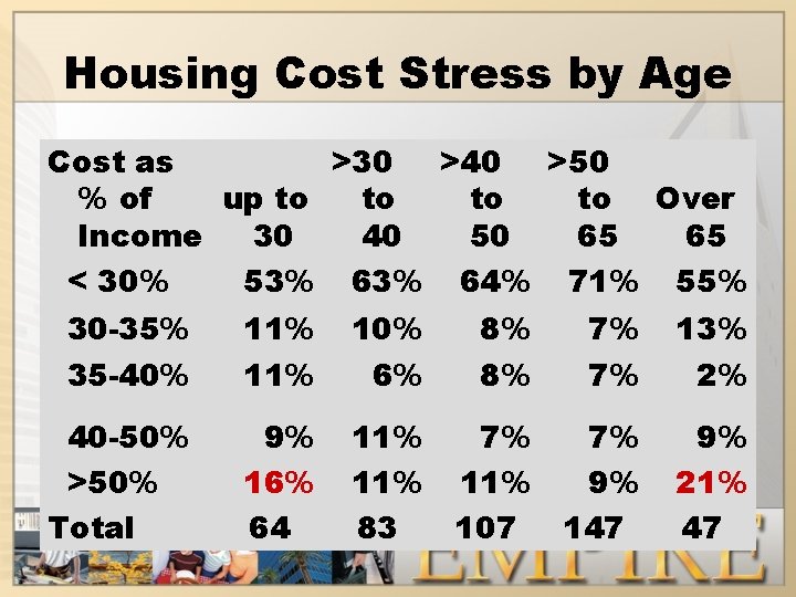 Housing Cost Stress by Age Cost as >30 >40 >50 up to % of