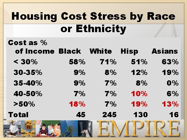 Housing Cost Stress by Race or Ethnicity Cost as % of Income Black White