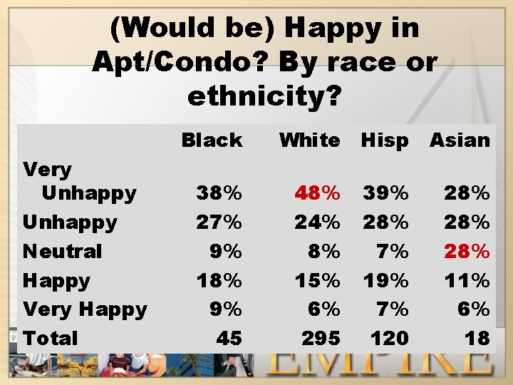 (Would be) Happy in Apt/Condo? By race or ethnicity? Black Very Unhappy Neutral Happy