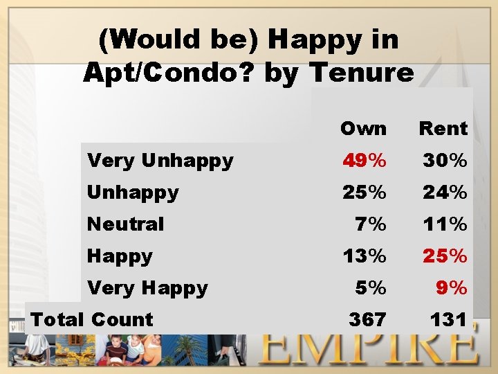 (Would be) Happy in Apt/Condo? by Tenure Own Rent Very Unhappy 49% 30% Unhappy