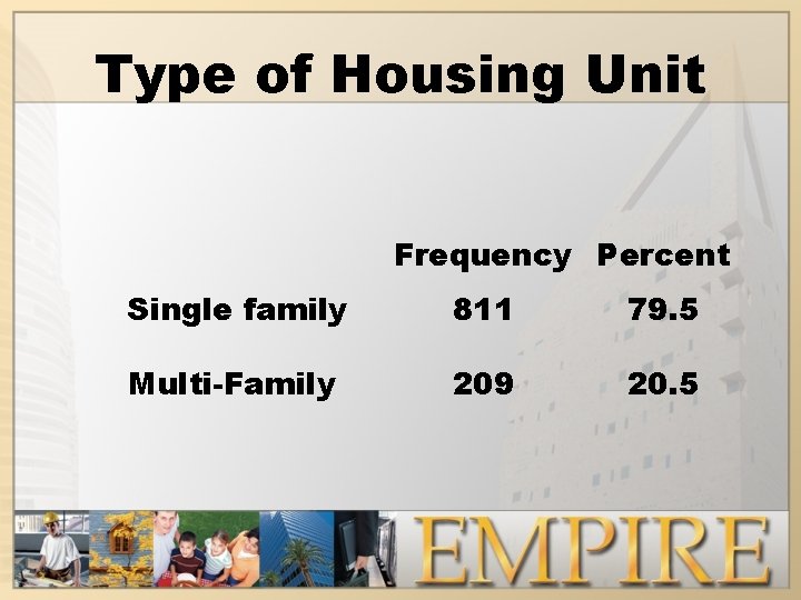 Type of Housing Unit Frequency Percent Single family 811 79. 5 Multi-Family 209 20.