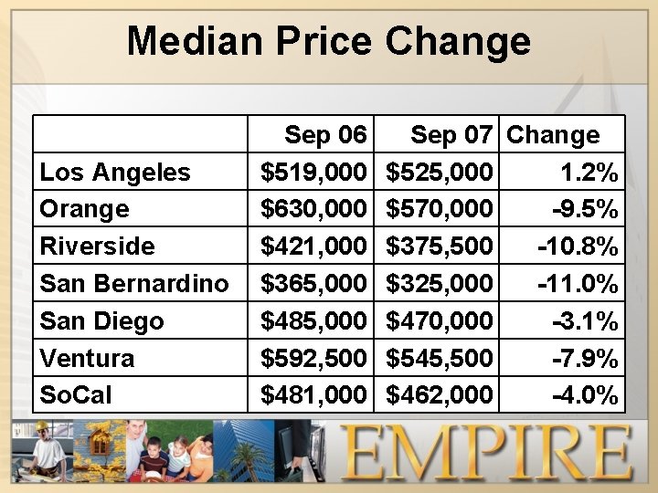 Median Price Change Los Angeles Orange Riverside San Bernardino San Diego Ventura So. Cal