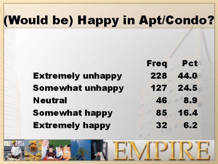 (Would be) Happy in Apt/Condo? Extremely unhappy Somewhat unhappy Neutral Somewhat happy Extremely happy