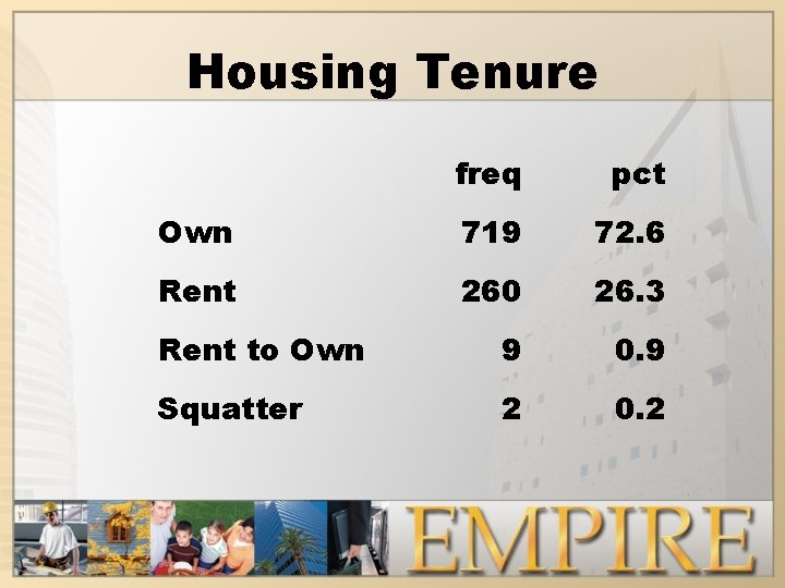 Housing Tenure freq pct Own 719 72. 6 Rent 260 26. 3 Rent to