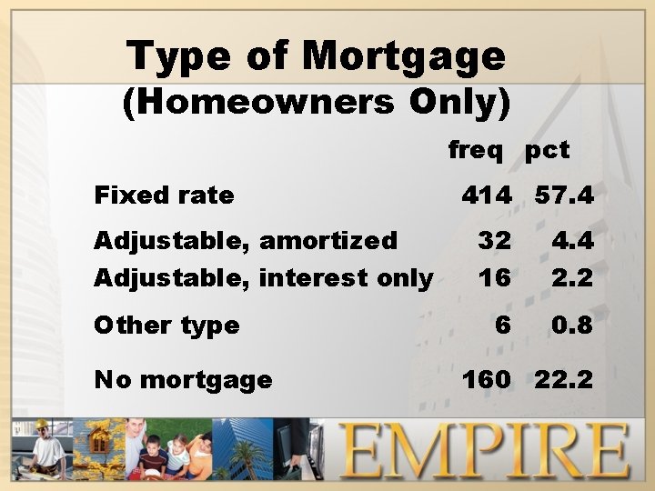 Type of Mortgage (Homeowners Only) freq pct Fixed rate Adjustable, amortized Adjustable, interest only