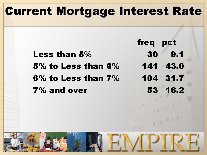 Current Mortgage Interest Rate Less than 5% 5% to Less than 6% 6% to