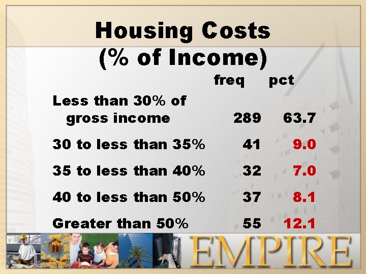 Housing Costs (% of Income) freq Less than 30% of gross income pct 289