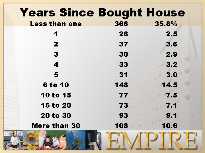 Years Since Bought House Less than one 1 2 366 26 37 35. 8%