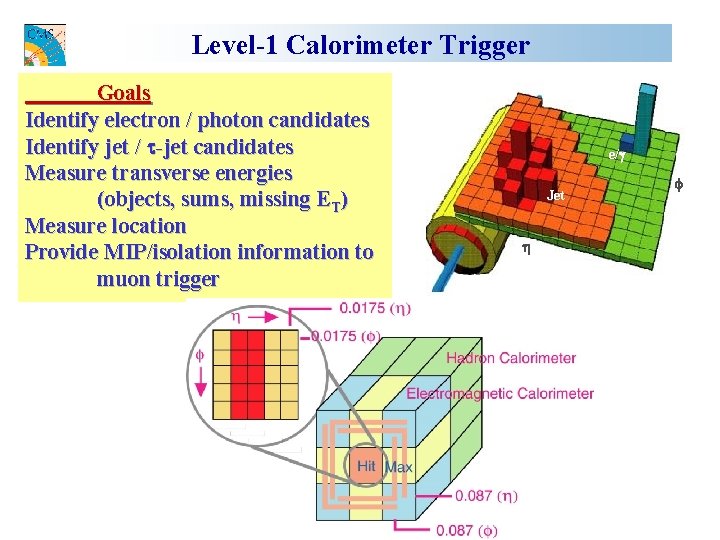 Level-1 Calorimeter Trigger Goals Identify electron / photon candidates Identify jet / t-jet candidates