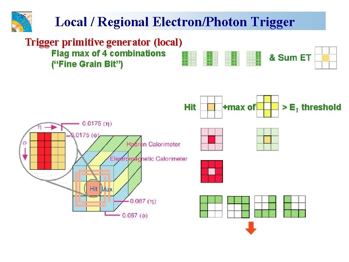 Local / Regional Electron/Photon Trigger primitive generator (local) Flag max of 4 combinations (“Fine