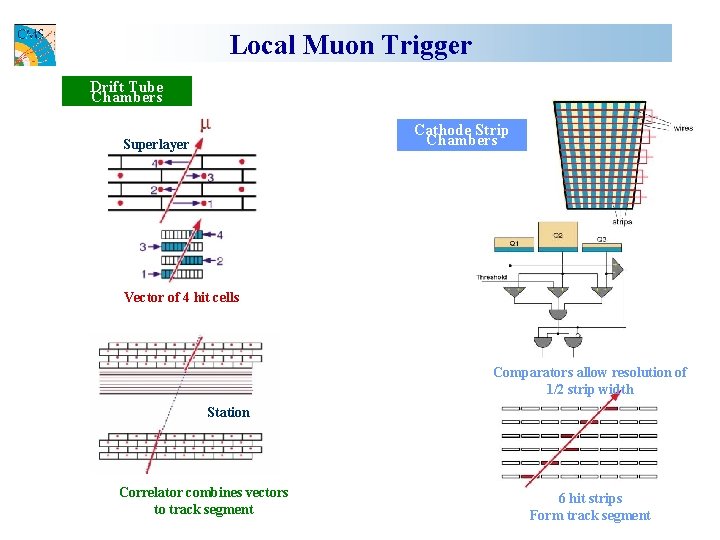 Local Muon Trigger Drift Tube Chambers Cathode Strip Chambers Superlayer Vector of 4 hit