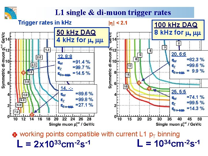 L 1 single & di-muon trigger rates Trigger rates in k. Hz 50 k.