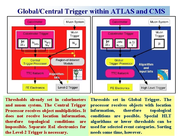 Global/Central Trigger within ATLAS and CMS Algorithmbits Thresholds already set in calorimeters and muon