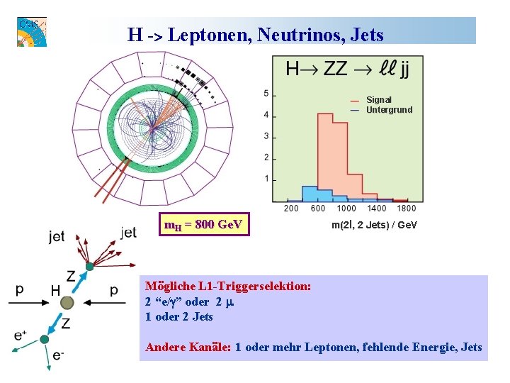 Ereignisse / 200 Ge. V H -> Leptonen, Neutrinos, Jets m. H = 800