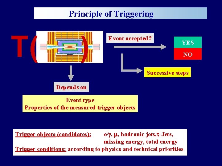 Principle of Triggering T( ) Event accepted? YES NO Successive steps Depends on Event