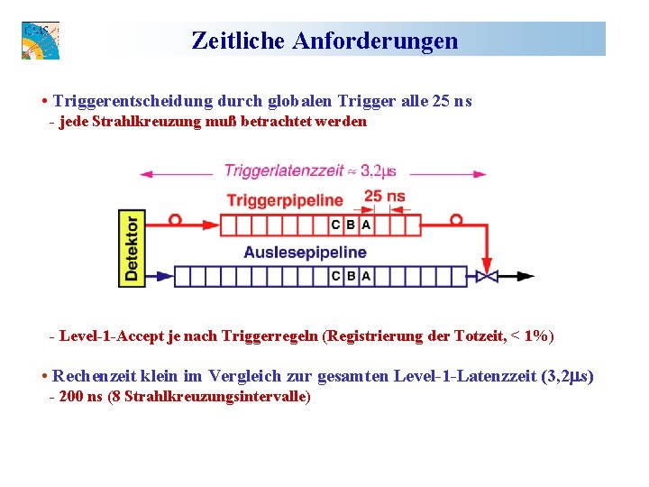 Zeitliche Anforderungen • Triggerentscheidung durch globalen Trigger alle 25 ns - jede Strahlkreuzung muß