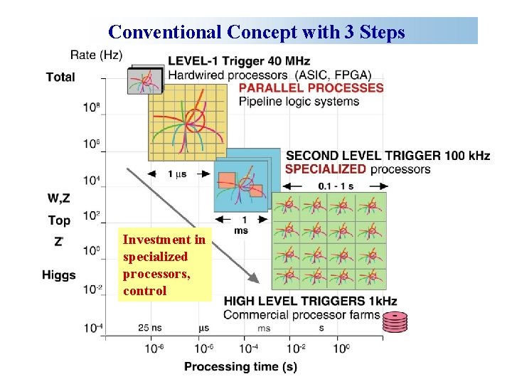 Conventional Concept with 3 Steps Investment in specialized processors, control 