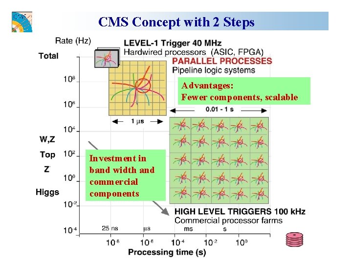 CMS Concept with 2 Steps Advantages: Fewer components, scalable Investment in band width and