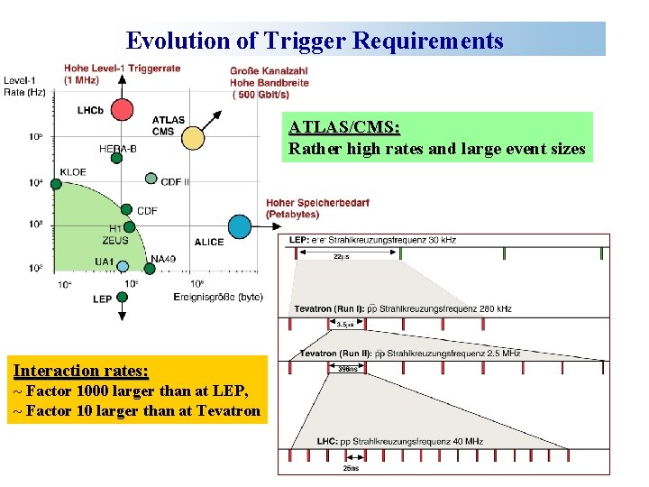 Evolution of Trigger Requirements ATLAS/CMS: Rather high rates and large event sizes Interaction rates: