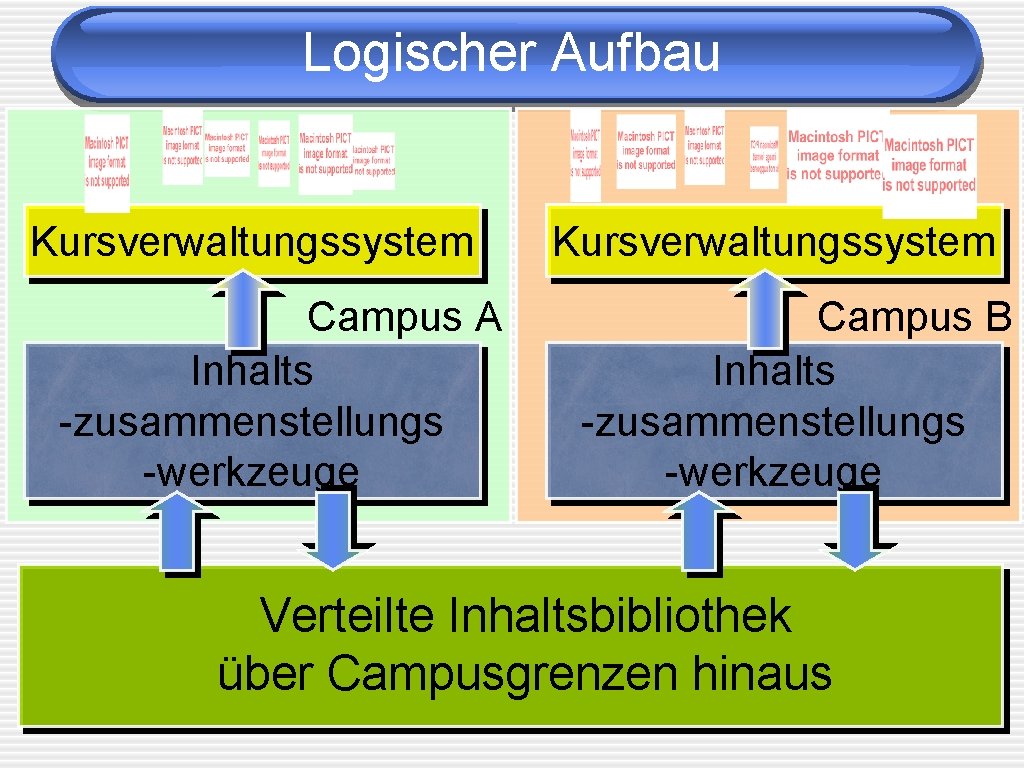 Logischer Aufbau Kursverwaltungssystem Campus A Inhalts -zusammenstellungs -werkzeuge Kursverwaltungssystem Campus B Inhalts -zusammenstellungs -werkzeuge