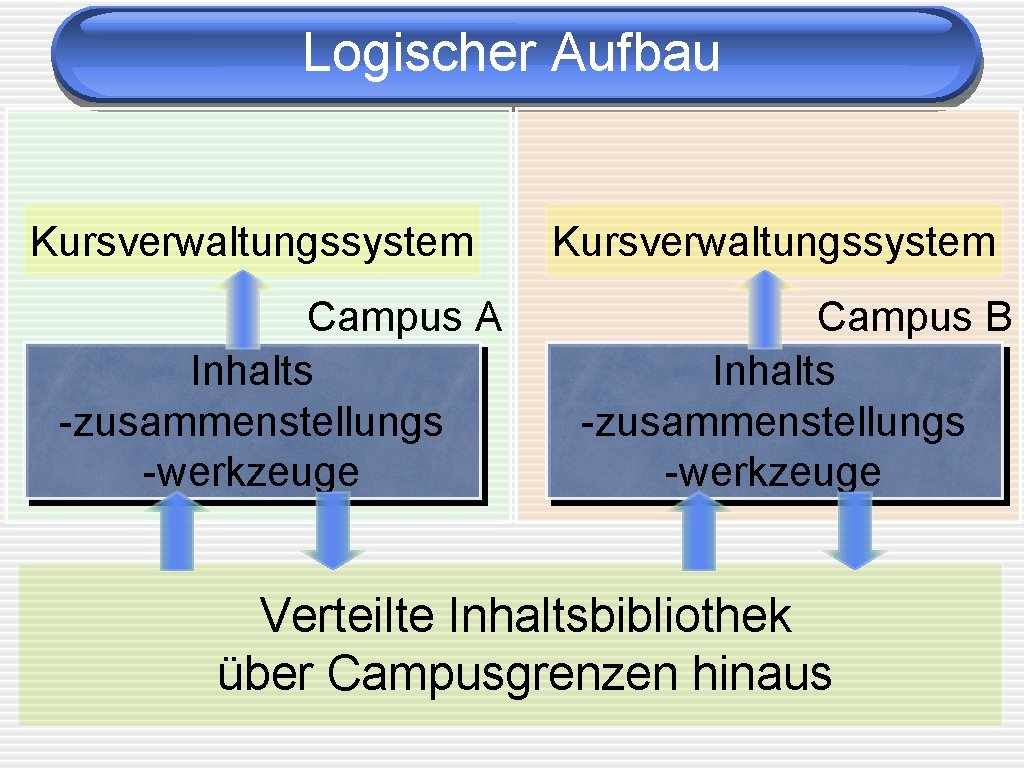 Logischer Aufbau Kursverwaltungssystem Campus A Inhalts -zusammenstellungs -werkzeuge Kursverwaltungssystem Campus B Inhalts -zusammenstellungs -werkzeuge