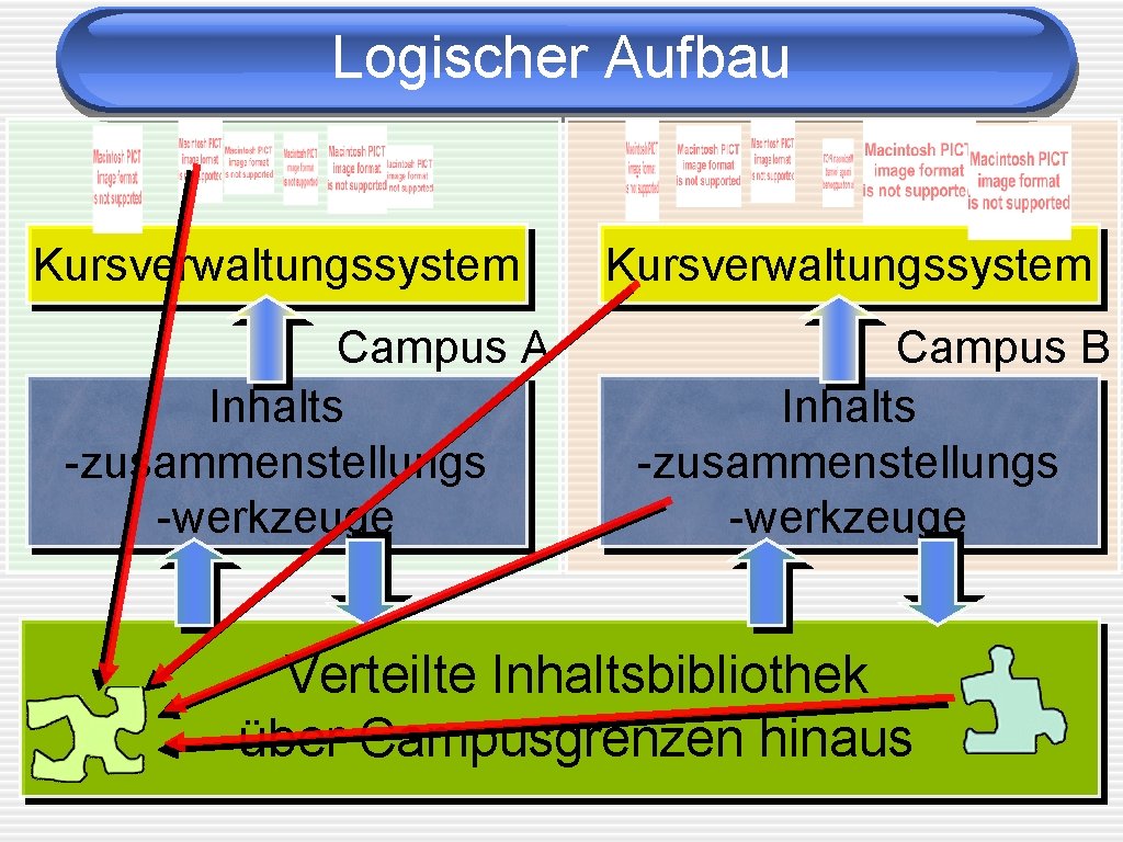 Logischer Aufbau Kursverwaltungssystem Campus A Inhalts -zusammenstellungs -werkzeuge Kursverwaltungssystem Campus B Inhalts -zusammenstellungs -werkzeuge