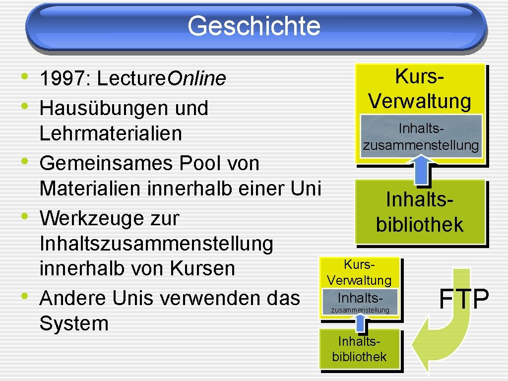 Geschichte • 1997: Lecture. Online • Hausübungen und • • • Kurs. Verwaltung Inhaltszusammenstellung