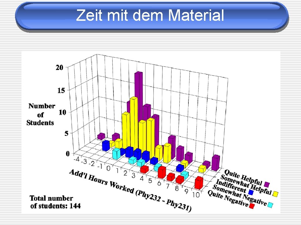 Zeit mit dem Material 