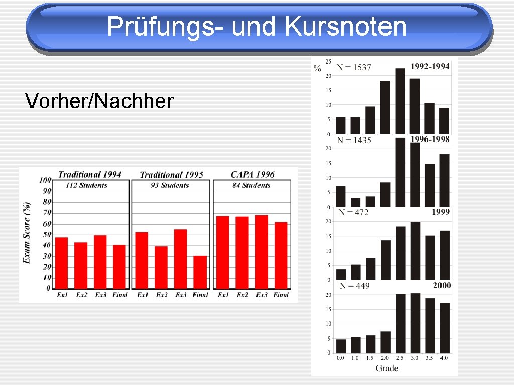 Prüfungs- und Kursnoten Vorher/Nachher 