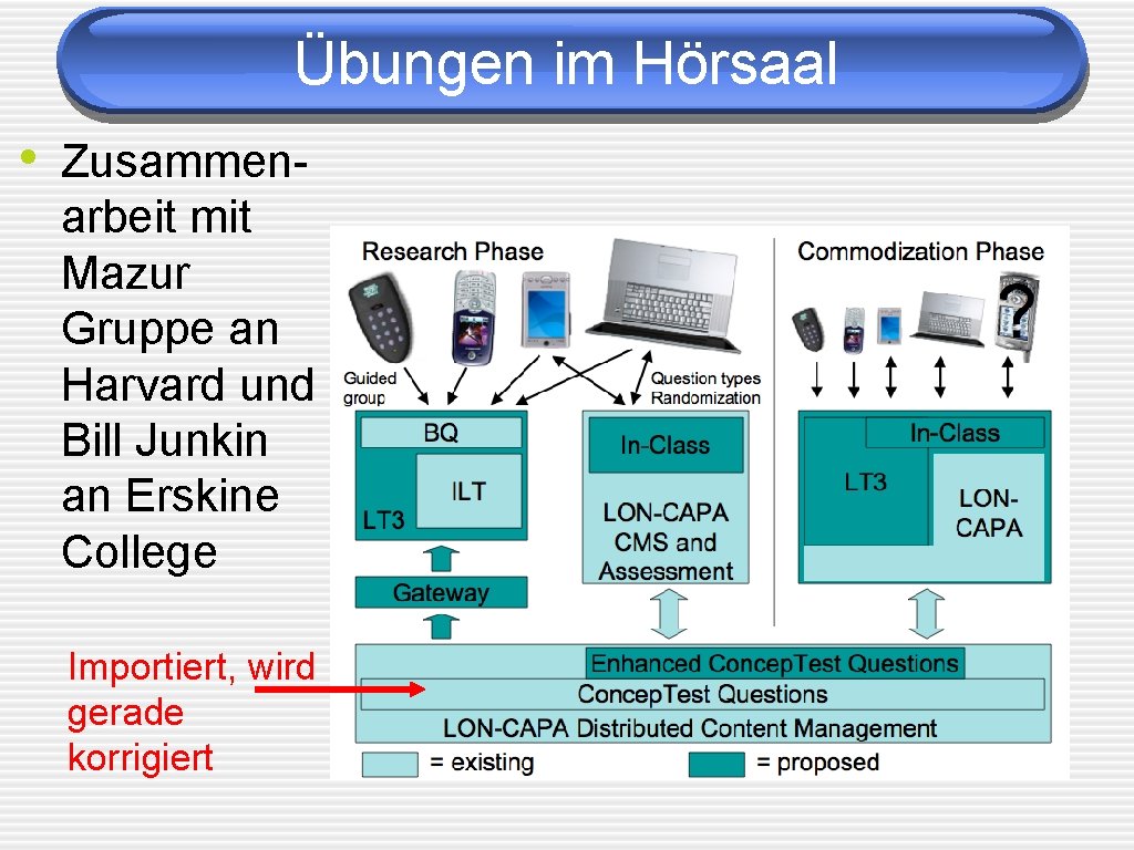 Übungen im Hörsaal • Zusammenarbeit mit Mazur Gruppe an Harvard und Bill Junkin an