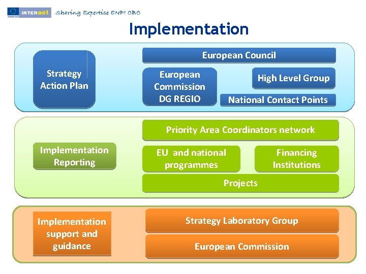 Implementation European Council Strategy Action Plan European Commission DG REGIO High Level Group National