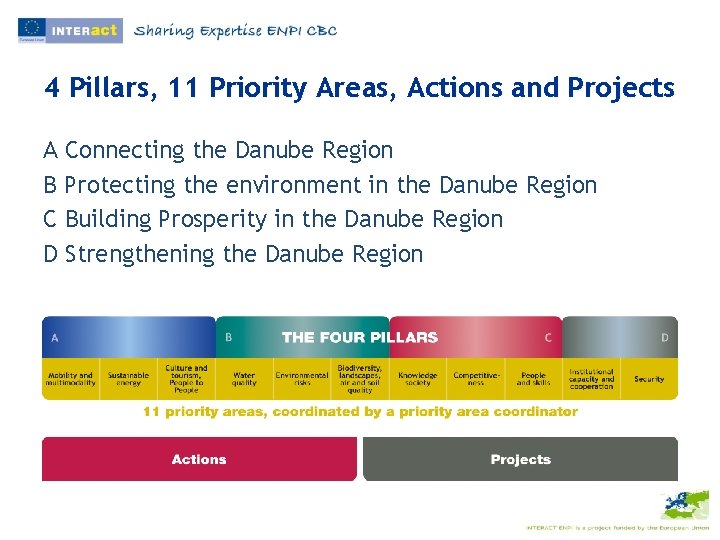 4 Pillars, 11 Priority Areas, Actions and Projects A Connecting the Danube Region B