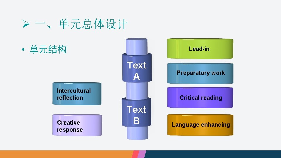 Ø 一、单元总体设计 • 单元结构 Lead-in Text A Intercultural reflection Creative response Preparatory work Critical