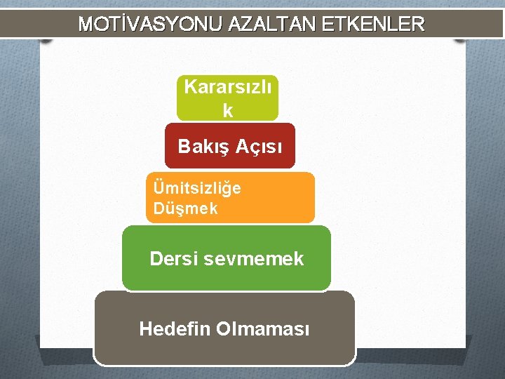 MOTİVASYONU AZALTAN ETKENLER Kararsızlı k Bakış Açısı Ümitsizliğe Düşmek Dersi sevmemek Hedefin Olmaması 