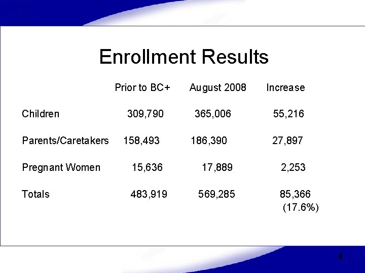 Enrollment Results Prior to BC+ Children Parents/Caretakers 309, 790 158, 493 August 2008 365,