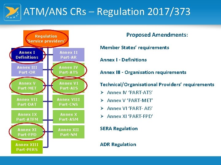 ATM/ANS CRs – Regulation 2017/373 Regulation ‘Service providers’ Annex I Definitions Annex II Part-AR