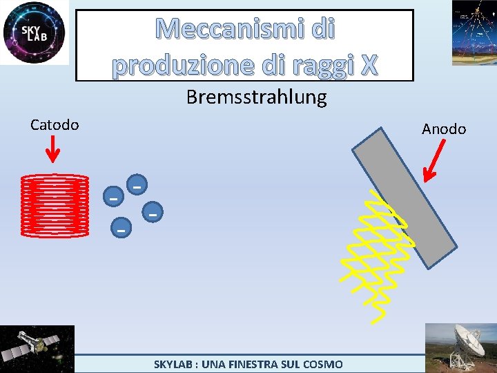 Meccanismi di produzione di raggi X Bremsstrahlung Catodo Anodo - - SKYLAB : UNA