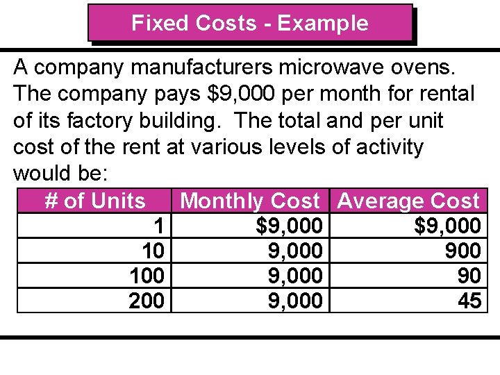 Fixed Costs - Example A company manufacturers microwave ovens. The company pays $9, 000