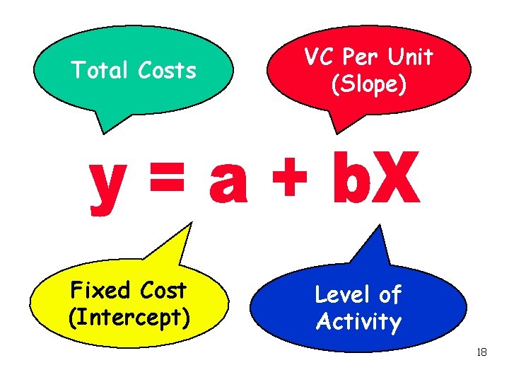 Total Costs Fixed Cost (Intercept) VC Per Unit (Slope) Level of Activity 18 