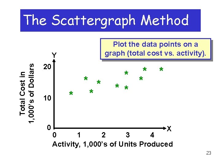 The Scattergraph Method Plot the data points on a graph (total cost vs. activity).