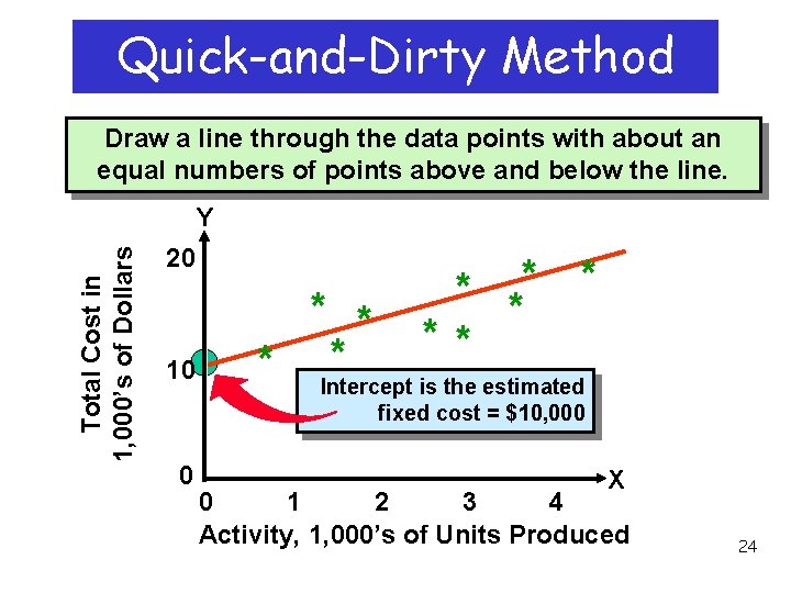 Quick-and-Dirty Method Draw a line through the data points with about an equal numbers