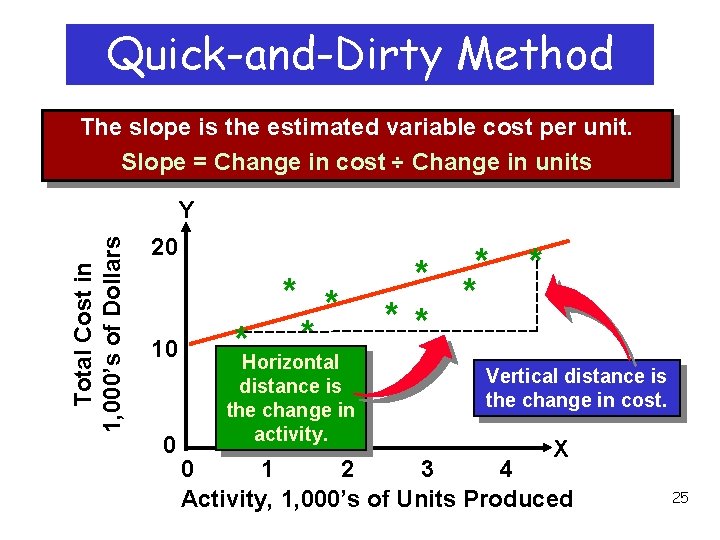 Quick-and-Dirty Method The slope is the estimated variable cost per unit. Slope = Change