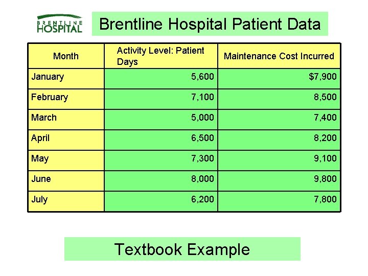 Brentline Hospital Patient Data Month Activity Level: Patient Days Maintenance Cost Incurred January 5,