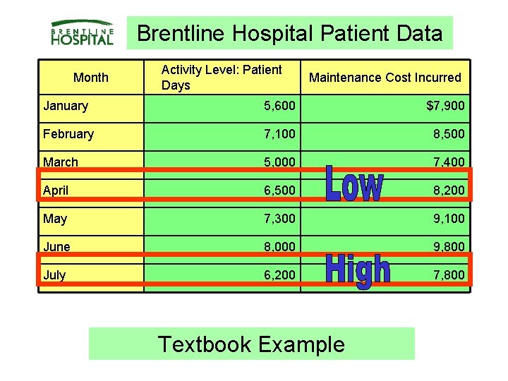 Brentline Hospital Patient Data Month Activity Level: Patient Days Maintenance Cost Incurred January 5,