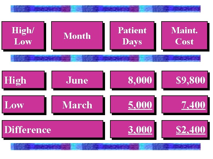 High/ Low Month Patient Days Maint. Cost High June 8, 000 $9, 800 Low