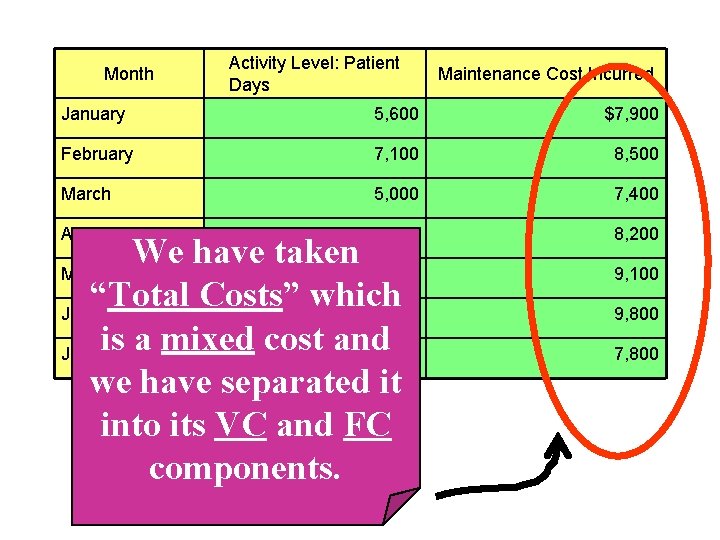 Month Activity Level: Patient Days Maintenance Cost Incurred January 5, 600 $7, 900 February