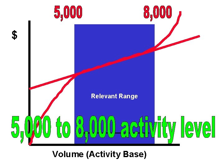 $ Relevant Range Volume (Activity Base) 