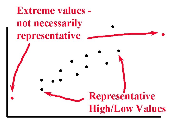 Extreme values not necessarily representative . . . . Representative High/Low Values 