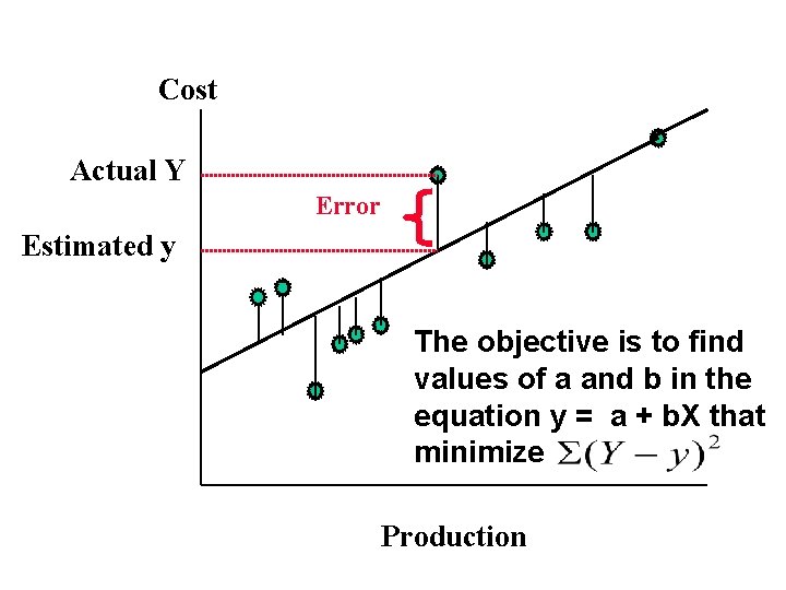 Cost Actual Y Error Estimated y The objective is to find values of a